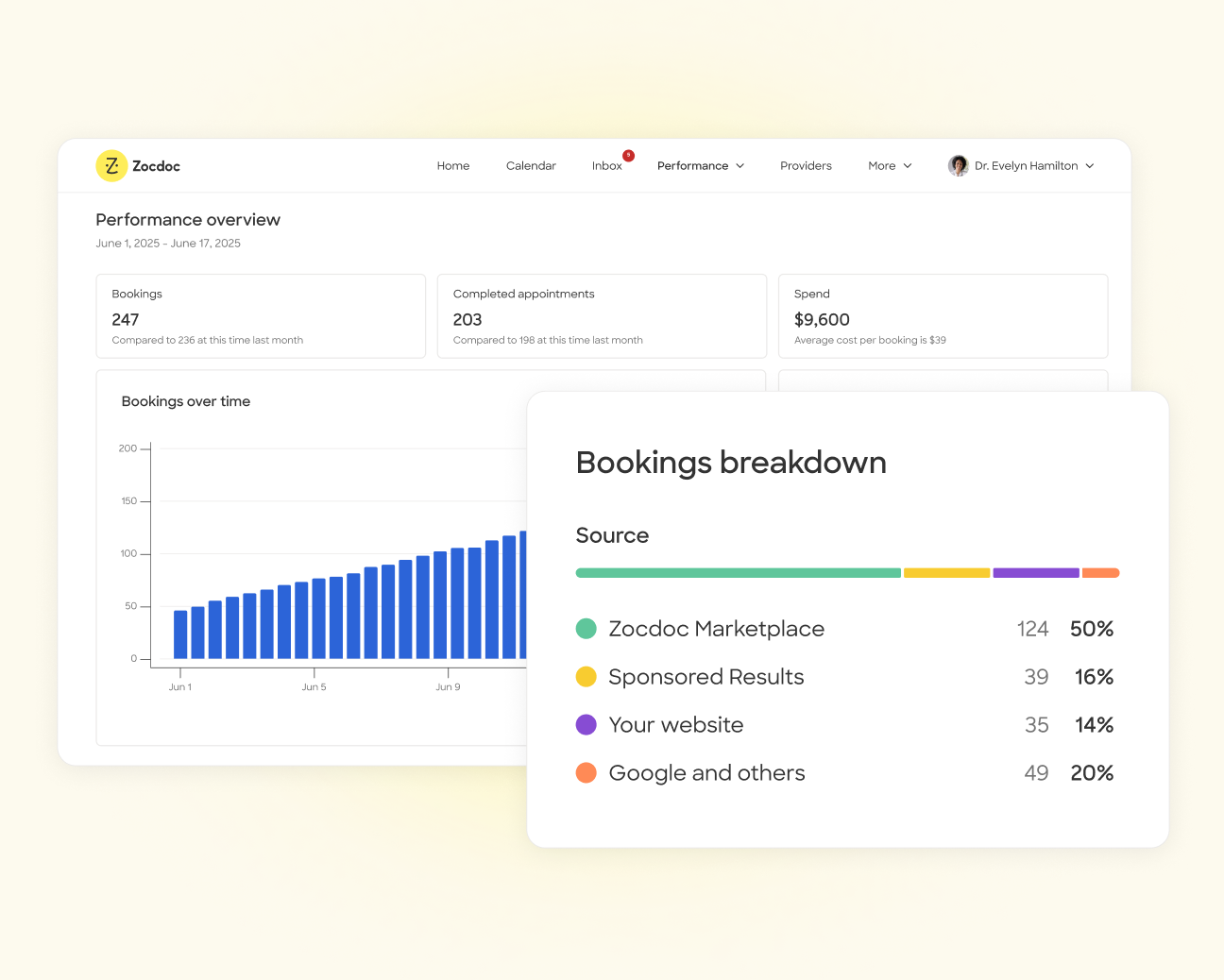 Zocdoc provider dashboard showing bookings, completed appointments, and performance metrics.